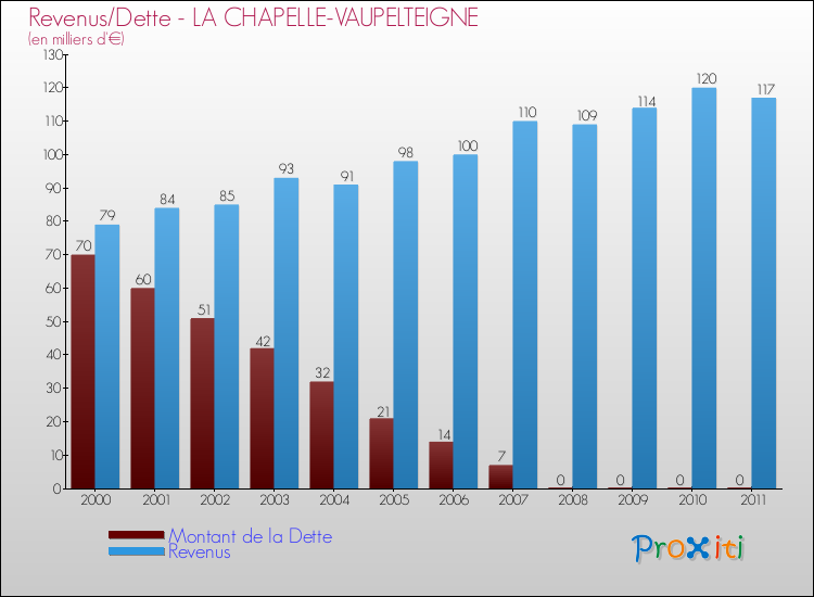 Evolution comparée de la dette et des revenus pour la commune de LA CHAPELLE-VAUPELTEIGNE de 2000 à 2011 Comparaison de la dette et des revenus pour LA CHAPELLE-VAUPELTEIGNE de 2000 à 2011