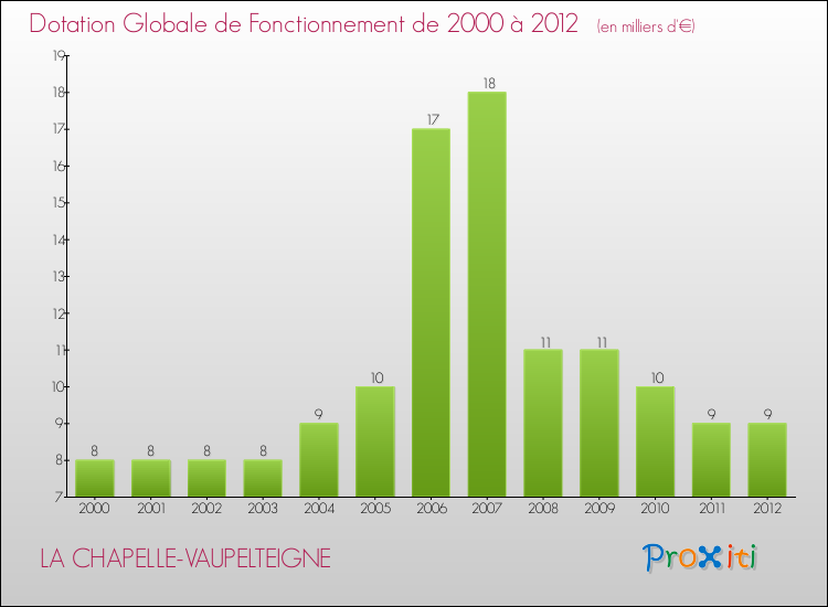 Evolution du montant de la Dotation Globale de Fonctionnement pour la commune de LA CHAPELLE-VAUPELTEIGNE de 2000 à 2012 Evolution du montant de la Dotation Globale de Fonctionnement pour LA CHAPELLE-VAUPELTEIGNE de 2000 à 2012