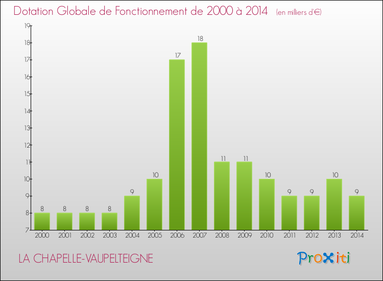 Evolution du montant de la Dotation Globale de Fonctionnement pour la commune de LA CHAPELLE-VAUPELTEIGNE de 2000 à 2014 Evolution du montant de la Dotation Globale de Fonctionnement pour LA CHAPELLE-VAUPELTEIGNE de 2000 à 2014