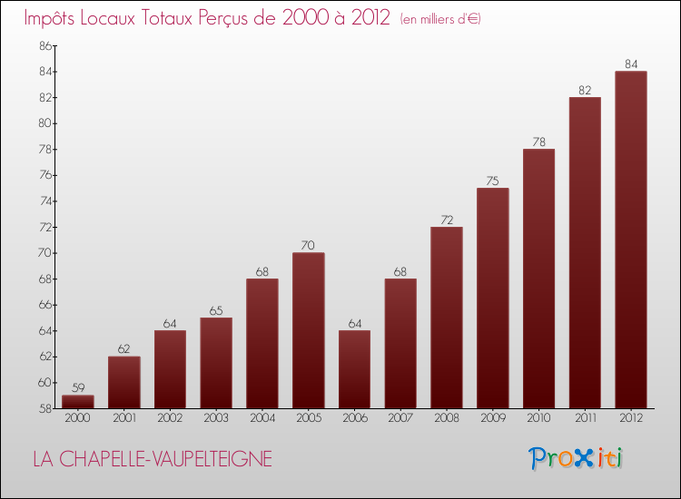 Evolution des Impôts Locaux pour la commune de LA CHAPELLE-VAUPELTEIGNE de 2000 à 2012 Evolution des Impôts Locaux pour LA CHAPELLE-VAUPELTEIGNE de 2000 à 2012