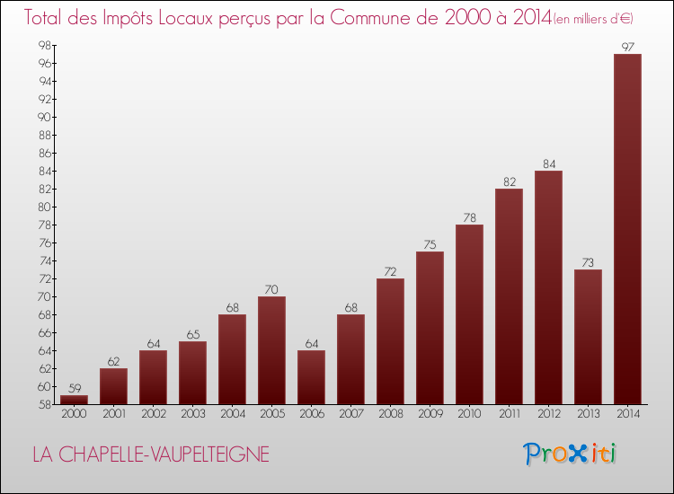 Evolution des Impôts Locaux pour la commune de LA CHAPELLE-VAUPELTEIGNE de 2000 à 2014 Evolution des Impôts Locaux pour LA CHAPELLE-VAUPELTEIGNE de 2000 à 2014