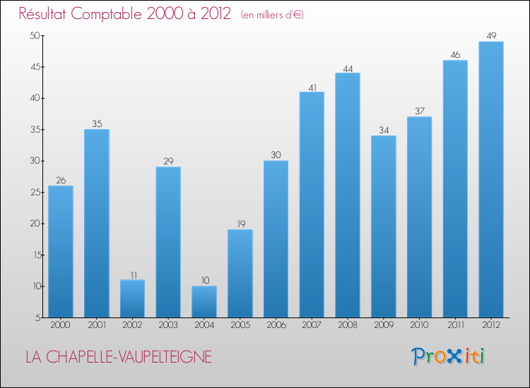 Evolution du résultat comptable pour la commune de LA CHAPELLE-VAUPELTEIGNE de 2000 à 2012 Evolution du résultat comptable pour LA CHAPELLE-VAUPELTEIGNE de 2000 à 2012