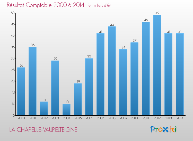 Evolution du résultat comptable pour la commune de LA CHAPELLE-VAUPELTEIGNE de 2000 à 2014 Evolution du résultat comptable pour LA CHAPELLE-VAUPELTEIGNE de 2000 à 2014