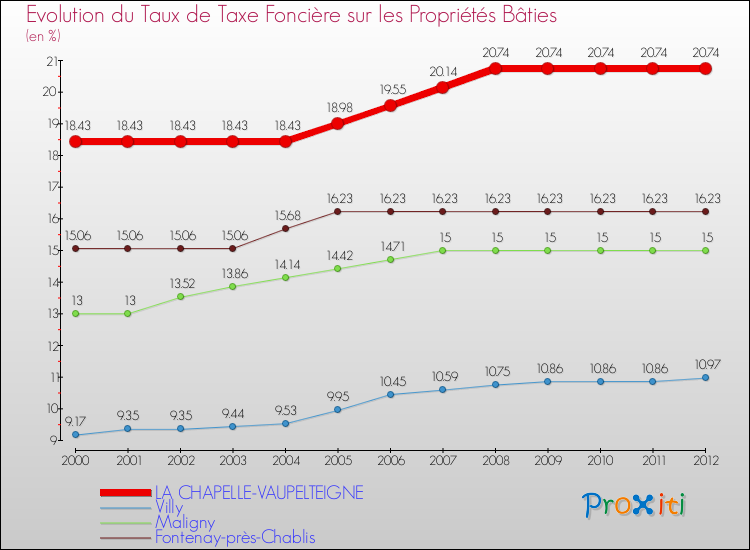 Evolution du taux de la taxe foncière sur le bati pour LA CHAPELLE-VAUPELTEIGNE et les communes proches de 2000 à 2012 Comparaison des taux de taxe foncière sur le bati pour LA CHAPELLE-VAUPELTEIGNE et les communes voisines de 2000 à 2012