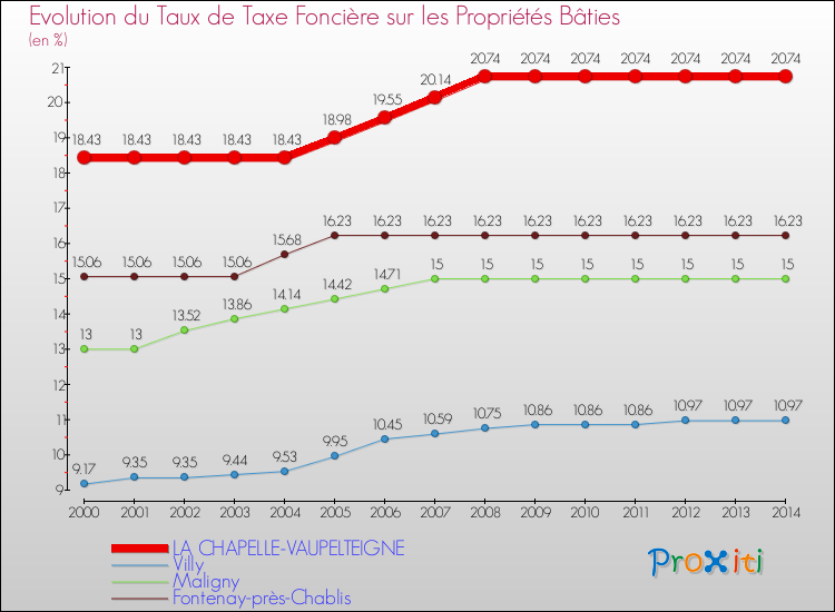 Evolution du taux de la taxe foncière sur le bati pour LA CHAPELLE-VAUPELTEIGNE et les communes proches de 2000 à 2014 Comparaison des taux de taxe foncière sur le bati pour LA CHAPELLE-VAUPELTEIGNE et les communes voisines de 2000 à 2014