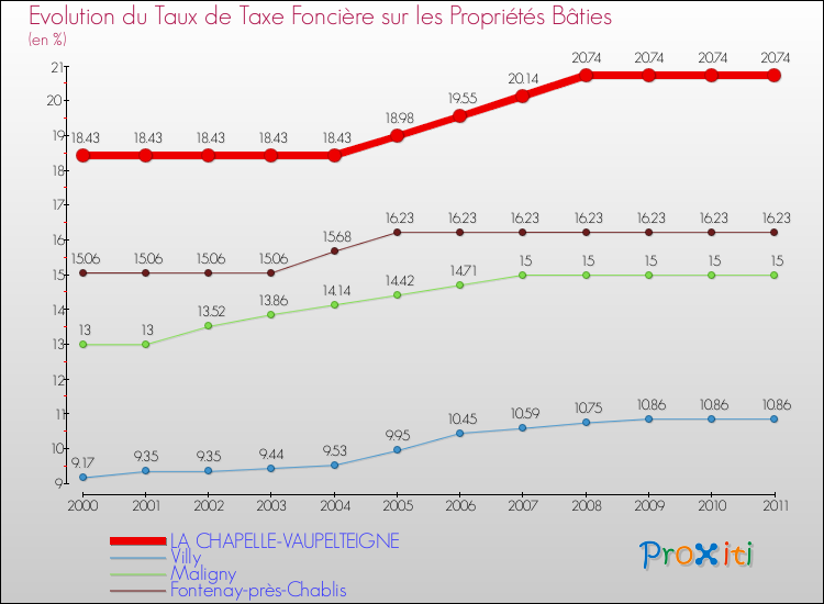 Evolution du taux de la taxe foncière sur le bati pour LA CHAPELLE-VAUPELTEIGNE et les communes proches Comparaison des taux de taxe foncière sur le bati pour LA CHAPELLE-VAUPELTEIGNE et les communes voisines