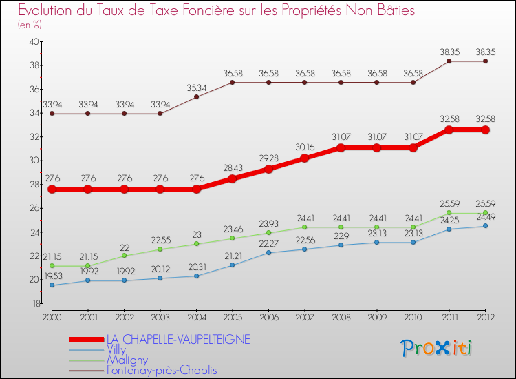 Evolution du taux de la taxe foncière sur les immeubles et terrains non batis pour LA CHAPELLE-VAUPELTEIGNE et les communes proches de 2000 à 2012 Comparaison des taux de la taxe foncière sur les immeubles et terrains non batis pour LA CHAPELLE-VAUPELTEIGNE et les communes voisines de 2000 à 2012