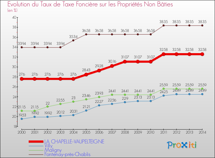 Evolution du taux de la taxe foncière sur les immeubles et terrains non batis pour LA CHAPELLE-VAUPELTEIGNE et les communes proches de 2000 à 2014 Comparaison des taux de la taxe foncière sur les immeubles et terrains non batis pour LA CHAPELLE-VAUPELTEIGNE et les communes voisines de 2000 à 2014