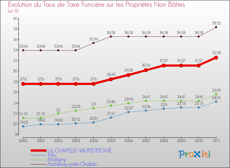 Evolution du taux de la taxe foncière sur les immeubles et terrains non batis pour LA CHAPELLE-VAUPELTEIGNE et les communes proches Comparaison des taux de la taxe foncière sur les immeubles et terrains non batis pour LA CHAPELLE-VAUPELTEIGNE et les communes voisines