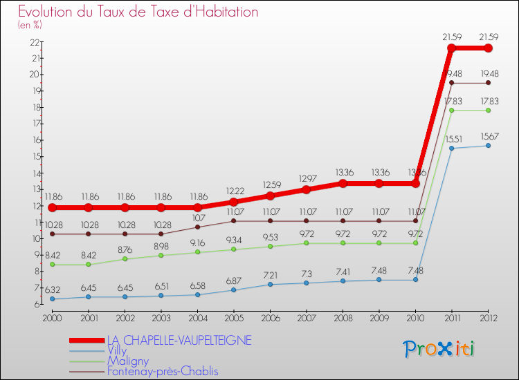 Evolution du taux de la taxe d'habitation pour LA CHAPELLE-VAUPELTEIGNE et les communes proches Comparaison des taux de la taxe d'habitation pour LA CHAPELLE-VAUPELTEIGNE et les communes voisines