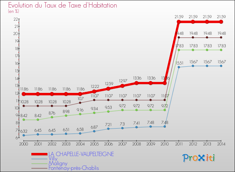 Evolution du taux de la taxe d'habitation pour LA CHAPELLE-VAUPELTEIGNE et les communes proches de 2000 à 2014 Comparaison des taux de la taxe d'habitation pour LA CHAPELLE-VAUPELTEIGNE et les communes voisines de 2000 à 2014