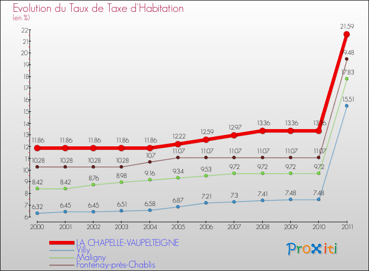Evolution du taux de la taxe d'habitation pour LA CHAPELLE-VAUPELTEIGNE et les communes proches Comparaison des taux de la taxe d'habitation pour LA CHAPELLE-VAUPELTEIGNE et les communes voisines