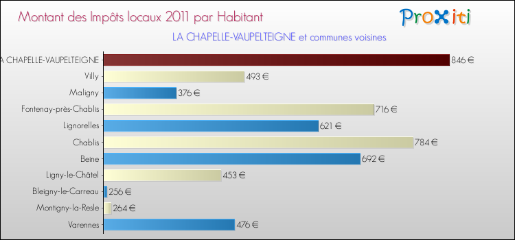 Montant des impôts locaux par Habitant pour LA CHAPELLE-VAUPELTEIGNE et les communes proches Comparaison des impôts locaux par habitant pour LA CHAPELLE-VAUPELTEIGNE et les communes voisines