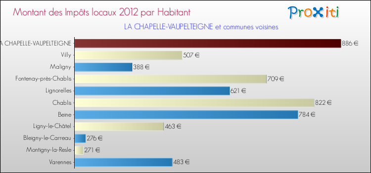 Montant des impôts locaux par Habitant pour LA CHAPELLE-VAUPELTEIGNE et les communes proches Comparaison des impôts locaux par habitant pour LA CHAPELLE-VAUPELTEIGNE et les communes voisines