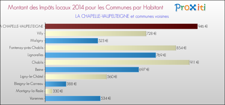 Montant des impôts locaux par Habitant pour LA CHAPELLE-VAUPELTEIGNE et les communes proches en 2014 Comparaison des impôts locaux par habitant pour LA CHAPELLE-VAUPELTEIGNE et les communes voisines en 2014