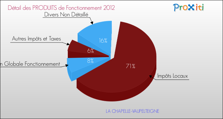 Décomposition du Budget de Fonctionnement 2012 de la commune de LA CHAPELLE-VAUPELTEIGNE Budget de Fonctionnement 2012 pour la commune de LA CHAPELLE-VAUPELTEIGNE