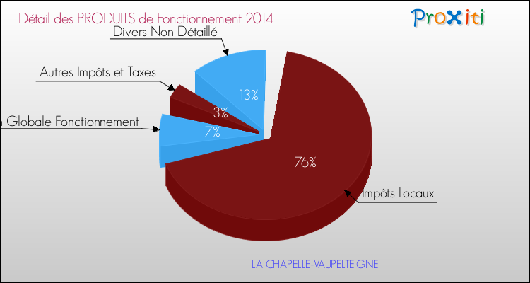 Décomposition du Budget de Fonctionnement 2014 de la commune de LA CHAPELLE-VAUPELTEIGNE Budget de Fonctionnement 2014 pour la commune de LA CHAPELLE-VAUPELTEIGNE