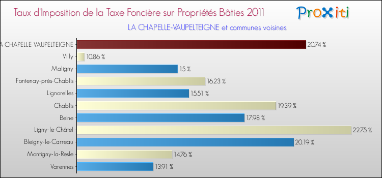 Taux d'imposition de la taxe foncière sur le bati 2011 pour LA CHAPELLE-VAUPELTEIGNE et les communes proches Comparaison des taux d'imposition de la taxe foncière sur le bati 2011 pour LA CHAPELLE-VAUPELTEIGNE et les communes voisines