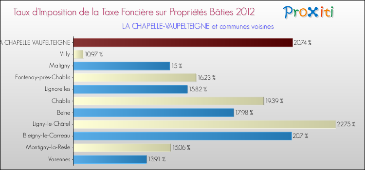 Taux d'imposition de la taxe foncière sur le bati 2012 pour LA CHAPELLE-VAUPELTEIGNE et les communes proches Comparaison des taux d'imposition de la taxe foncière sur le bati 2012 pour LA CHAPELLE-VAUPELTEIGNE et les communes voisines
