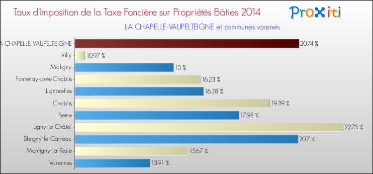 Taux d'imposition de la taxe foncière sur le bati 2014 pour LA CHAPELLE-VAUPELTEIGNE et les communes proches Comparaison des taux d'imposition de la taxe foncière sur le bati 2014 pour LA CHAPELLE-VAUPELTEIGNE et les communes voisines