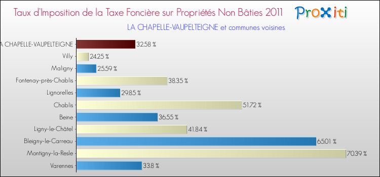 Taux d'imposition de la taxe foncière sur les immeubles et terrains non batis 2011 pour LA CHAPELLE-VAUPELTEIGNE et les communes proches Comparaison des taux d'imposition de la taxe foncière sur les immeubles et terrains non batis 2011 pour LA CHAPELLE-VAUPELTEIGNE et les communes voisines