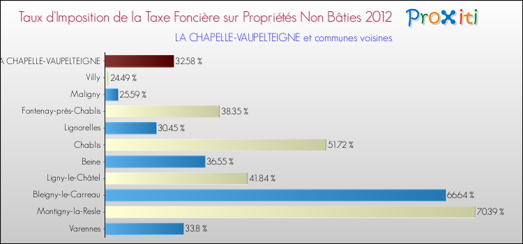Taux d'imposition de la taxe foncière sur les immeubles et terrains non batis 2012 pour LA CHAPELLE-VAUPELTEIGNE et les communes proches Comparaison des taux d'imposition de la taxe foncière sur les immeubles et terrains non batis 2012 pour LA CHAPELLE-VAUPELTEIGNE et les communes voisines