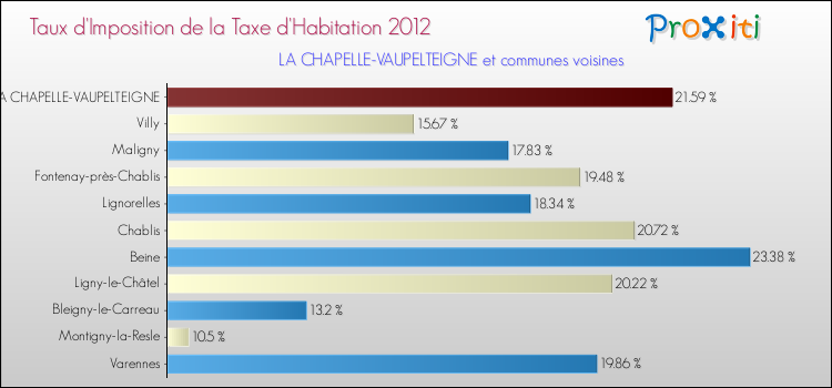 Taux d'imposition de la taxe d'habitation 2012 pour LA CHAPELLE-VAUPELTEIGNE et les communes proches Comparaison des taux d'imposition de la taxe d'habitation 2012 pour LA CHAPELLE-VAUPELTEIGNE et les communes voisines