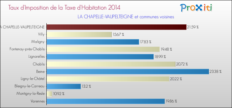 Taux d'imposition de la taxe d'habitation 2014 pour LA CHAPELLE-VAUPELTEIGNE et les communes proches Comparaison des taux d'imposition de la taxe d'habitation 2014 pour LA CHAPELLE-VAUPELTEIGNE et les communes voisines