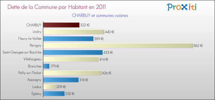 Dette par habitant de la commune en 2011 pour CHARBUY et les communes proches Comparaison de la dette par habitant de la commune en 2011 pour CHARBUY et les communes voisines