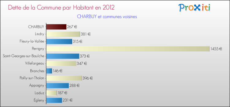 Dette par habitant de la commune en 2012 pour CHARBUY et les communes proches Comparaison de la dette par habitant de la commune en 2012 pour CHARBUY et les communes voisines