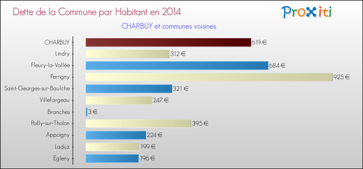 Dette par habitant de la commune en 2014 pour CHARBUY et les communes proches Comparaison de la dette par habitant de la commune en 2014 pour CHARBUY et les communes voisines