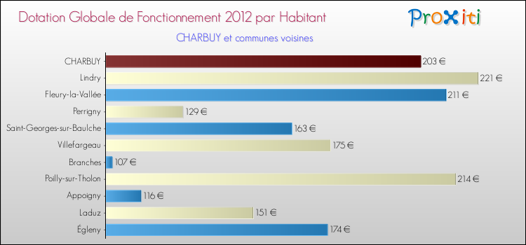 Montant des dotations globales de fonctionnement DGF par Habitant pour CHARBUY et les communes proches Comparaison des des dotations globales de fonctionnement DGF par habitant pour CHARBUY et les communes voisines