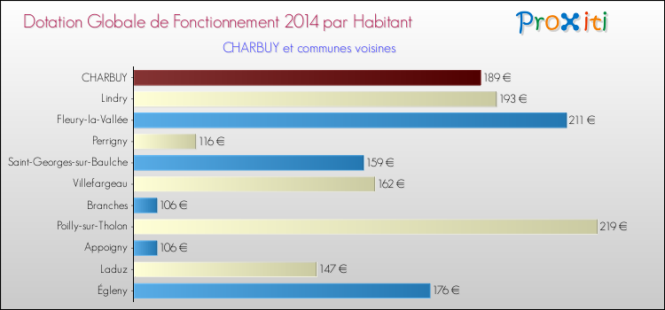 Montant des dotations globales de fonctionnement DGF par Habitant pour CHARBUY et les communes proches en 2014. Comparaison des des dotations globales de fonctionnement DGF par habitant pour CHARBUY et les communes voisines en 2014.