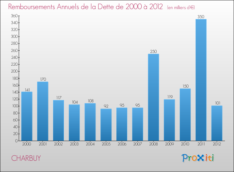 Evolution de l'annuité de la dette pour la commune de CHARBUY de 2000 à 2012 Annuités de la dette pour CHARBUY de 2000 à 2012