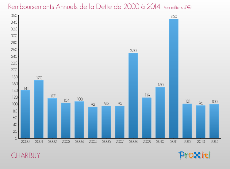 Evolution de l'annuité de la dette pour la commune de CHARBUY de 2000 à 2014 Annuités de la dette pour CHARBUY de 2000 à 2014