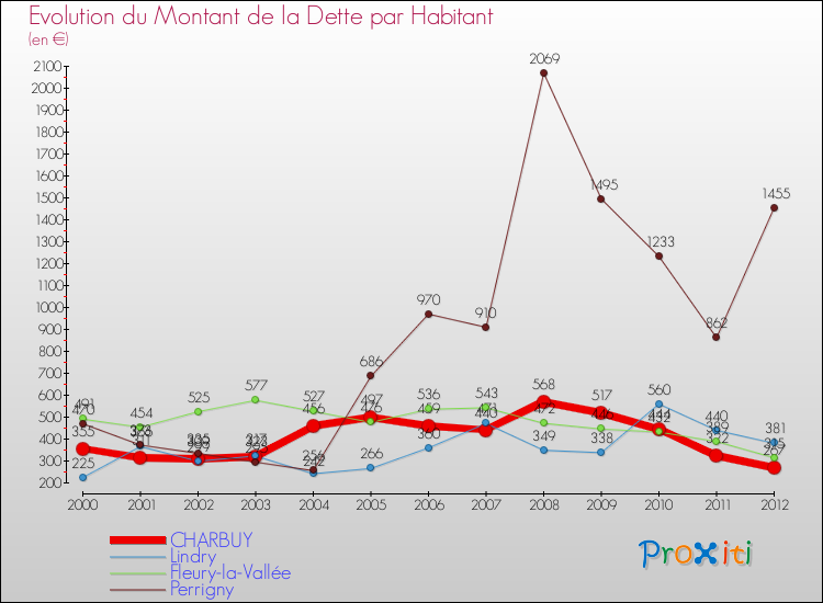 Evolution de la dette par habitant pour la commune de CHARBUY et les communes proches de 2000 à 2012 Comparaison de la dette par habitant pour CHARBUY et les communes voisines de 2000 à 2012