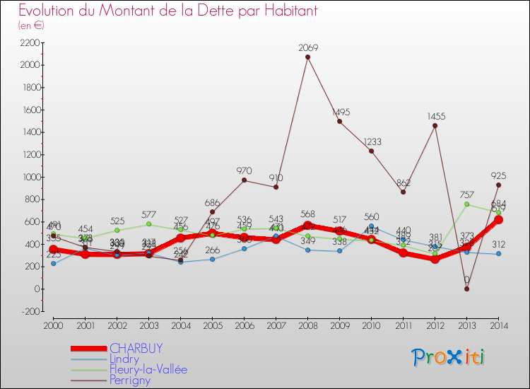 Evolution de la dette par habitant pour la commune de CHARBUY et les communes proches de 2000 à 2014 Comparaison de la dette par habitant pour CHARBUY et les communes voisines de 2000 à 2014