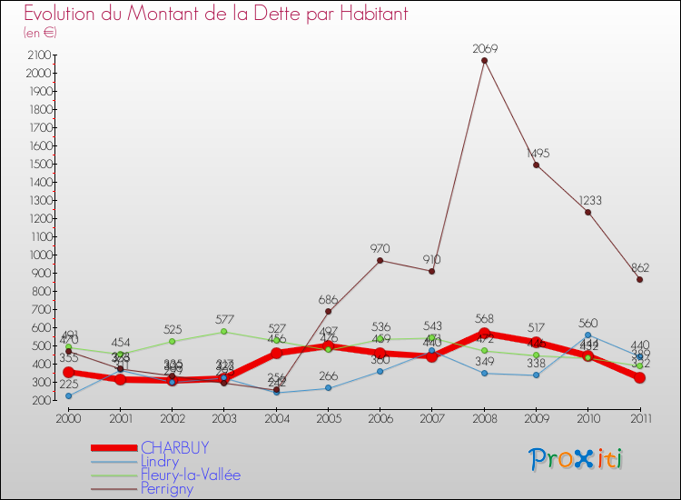 Evolution de la dette par habitant pour la commune de CHARBUY et les communes proches Comparaison de la dette par habitant pour CHARBUY et les communes voisines