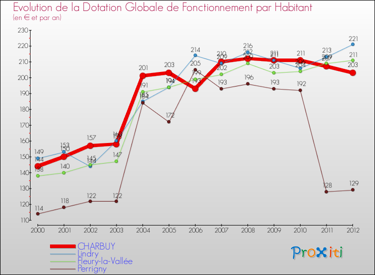 Evolution et montant de la dotation globale de fonctionnement par Habitant pour CHARBUY et les communes proches Comparaison des dotations globales de fonctionnement par habitant pour CHARBUY et les communes voisines