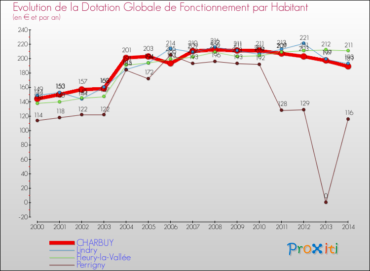 Evolution et montant de la dotation globale de fonctionnement par Habitant pour CHARBUY et les communes proches de 2000 à 2014. Comparaison des dotations globales de fonctionnement par habitant pour CHARBUY et les communes voisines de 2000 à 2014.