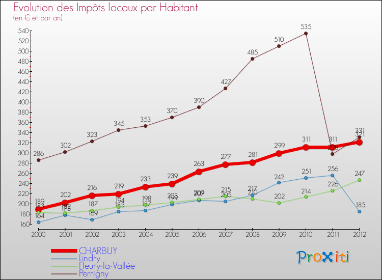 Evolution et montant des impôts locaux par Habitant pour CHARBUY et les communes proches Comparaison des impôts locaux par habitant pour CHARBUY et les communes voisines
