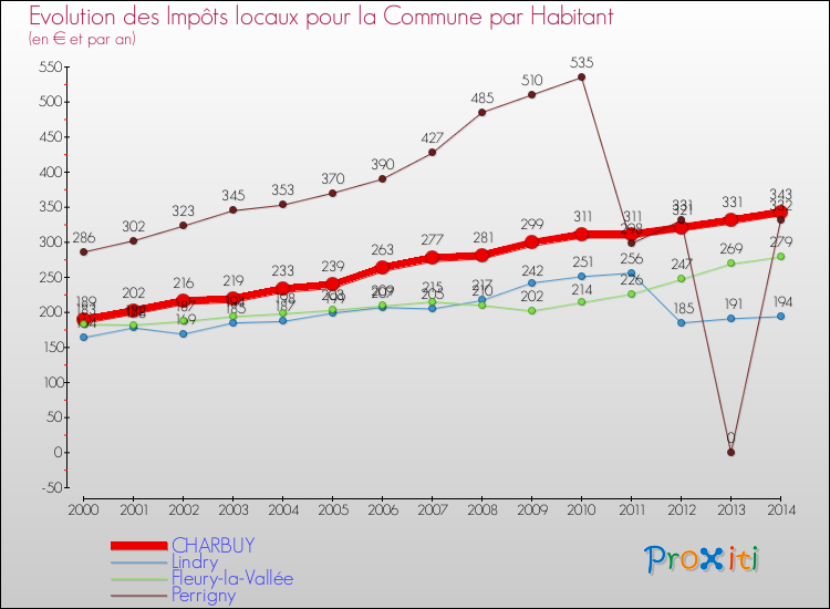 Evolution et montant des impôts locaux par Habitant pour CHARBUY et les communes proches de 2000 à 2014 Comparaison des impôts locaux par habitant pour CHARBUY et les communes voisines de 2000 à 2014