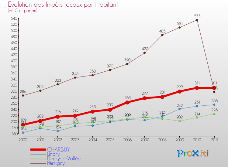 Evolution et montant des impôts locaux par Habitant pour CHARBUY et les communes proches Comparaison des impôts locaux par habitant pour CHARBUY et les communes voisines