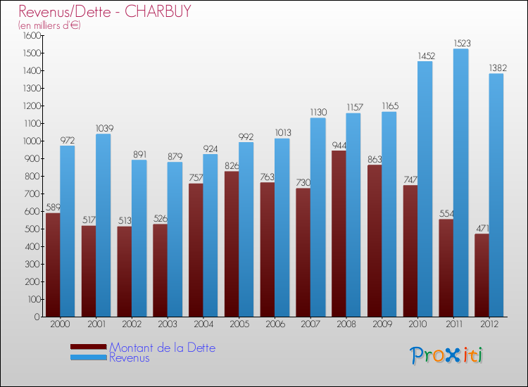 Evolution comparée de la dette et des revenus pour la commune de CHARBUY de 2000 à 2012 Comparaison de la dette et des revenus pour CHARBUY de 2000 à 2012