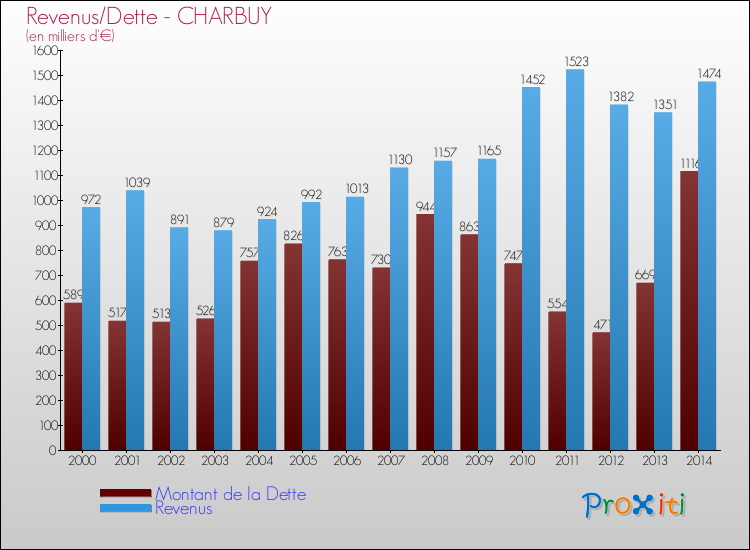 Evolution comparée de la dette et des revenus pour la commune de CHARBUY de 2000 à 2014 Comparaison de la dette et des revenus pour CHARBUY de 2000 à 2014