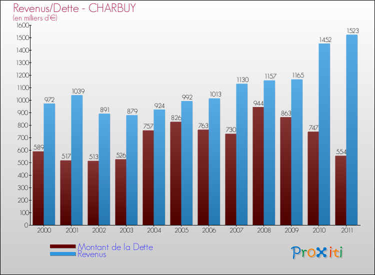Evolution comparée de la dette et des revenus pour la commune de CHARBUY de 2000 à 2011 Comparaison de la dette et des revenus pour CHARBUY de 2000 à 2011