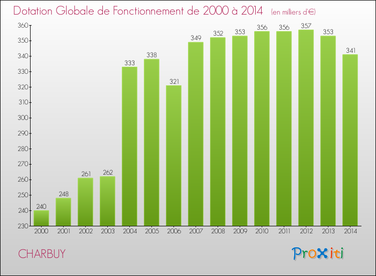 Evolution du montant de la Dotation Globale de Fonctionnement pour la commune de CHARBUY de 2000 à 2014 Evolution du montant de la Dotation Globale de Fonctionnement pour CHARBUY de 2000 à 2014