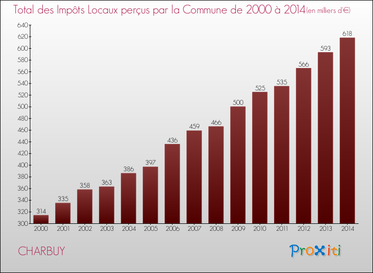 Evolution des Impôts Locaux pour la commune de CHARBUY de 2000 à 2014 Evolution des Impôts Locaux pour CHARBUY de 2000 à 2014