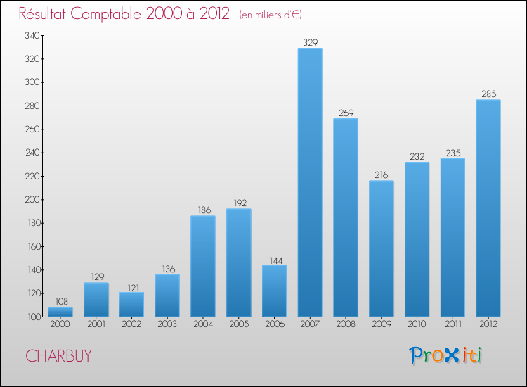 Evolution du résultat comptable pour la commune de CHARBUY de 2000 à 2012 Evolution du résultat comptable pour CHARBUY de 2000 à 2012