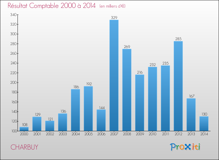 Evolution du résultat comptable pour la commune de CHARBUY de 2000 à 2014 Evolution du résultat comptable pour CHARBUY de 2000 à 2014